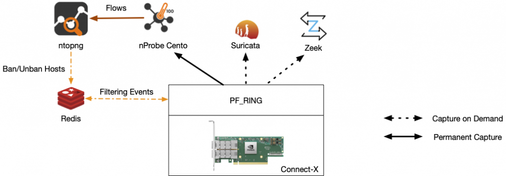 Zeek, how to use Zeek, Zeek snapshot and restore workflow
