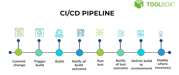 GitHub Actions, how to use GitHub Actions, GitHub Actions snapshot and restore workflow