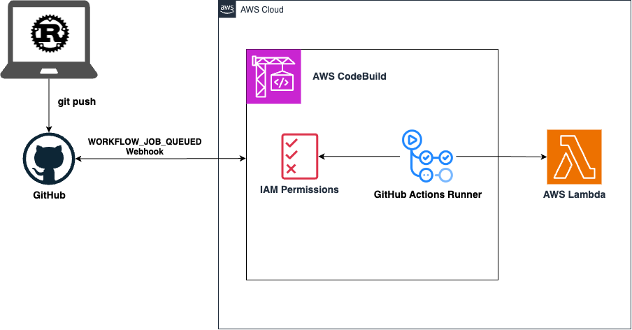 GitHub Actions, how to use GitHub Actions, GitHub Actions snapshot and restore workflow